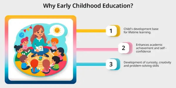 Early Childhood Education: Building Foundations for Lifelong Learning